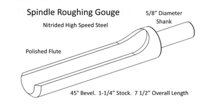 Gouges Unhandled - Robust Tools